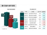 ‘톱3’ 삼성·현대·대우건설, 올해 4분기 1.2만 가구 일반분양 러시