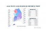 잠잠하던 상업용 부동산에도 불붙었다…서울 거래량 1조원대 규모