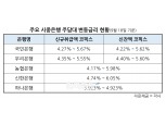 국민·우리은행, 18일부터 주담대 변동금리 0.03%p 인하…코픽스 두 달 연속 하락