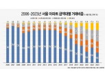 사라진 서울 중저가 아파트, 올해 6억원 이하 아파트 거래비중 역대 최저