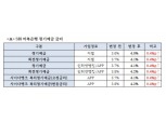 SBI저축은행, 정기예금 금리 0.4%p 인상…최고 연 4.2%