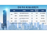 최고층 랜드마크 아파트, 수요자 관심 ‘집중’…공급되는 단지는?