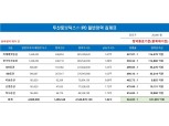 두산로보틱스, 일반 공모 청약 '흥행'…최종 증거금 33조원 몰려