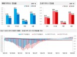 특례보금자리론 축소되니 서울 주택거래량 '뚝'…집값 상승폭도 주춤