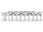 '주식 불공정거래' 상장사 임직원 3년간 145명…금감원 "엄정 조치"