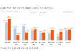 연 7%대 넘보는 주담대 금리, 10명 중 6명은 “이자부담 늘었다”