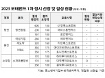 2주 남은 모태펀드 결성…운용사 10곳 중 9곳 '미결성' [2023 국감]