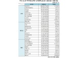 기관 '삼성전자'·외인 'SK하이닉스'·개인 '유한양행' 1위 [주간 코스피 순매수- 10월10일~10월13일]
