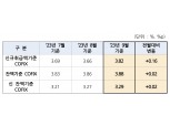 주담대 변동금리 3개월 만에 상승 전환…9월 코픽스 3.82%·전월比 0.16%p ↑