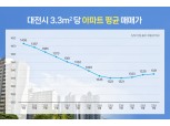 변곡점 맞은 ‘대전 부동산’…하반기 분양단지 주목