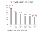 한화생명 "암 진단금 5000만원 이상 보유 시 사망률 절반으로 떨어져"