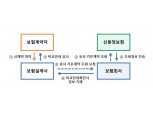 보험 부당 승환계약 막는다…비교안내시스템 이르면 연내 시행