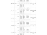 ‘동탄레이크파크 자연앤 e편한세상’ 민간분양에 10만건 넘는 신청 쏠렸다