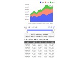 서울 아파트 매도물량, 역대 최다수준 7.7만건 돌파…거래 줄고 매물 쌓여