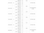 서울 ‘천호역 마에스트로’ 청약흥행 부진…높은 분양가에 발목