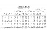 한국 3분기 경제성장률 0.6%, 수출이 견인…한은 "4분기 0.7%면 올해 1.4% 가능"(종합)