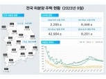 분양물량 반토막에 미분양도 7개월째 감소…악성미분양은 또 증가