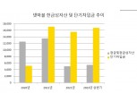 넷마블, 재무 압박 속 단기물 시장 '들락'...올해만 CP로 4600억 조달