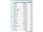 기관 '엘앤에프'·외인 '주성엔지니어링'·개인 '에코프로' 1위 [주간 코스닥 순매수- 10월30일~11월3일]