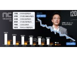 ‘절치부심’ 택진이형, 리니지 그림자 탈출할까