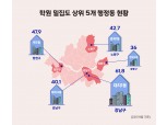 '교육 1번지' 대치1동, 목동·노원 등 상위 10위 중 9곳 매출액보다 4배 많아
