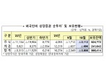 10월 외국인 韓 주식 3조 순매도, 3개월 연속 '팔자'…채권 석 달째 순회수