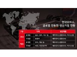 현대모비스, 해외 그린론 1.2조원 확보...북미 전동화 거점 구축 박차