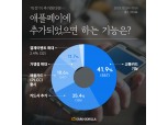 카드소비자 41.9% “애플페이에 교통카드 기능 추가 원해”