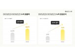밀리의 서재, 3분기 매출 146억…전년比 18%↑ 분기 최대 실적