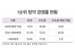 대단지 청약률, 소단지보다 약 1.5배 높아…"지방 일수록 양극화 두드러져"