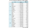 기관 '카카오'·외인 '삼성전자'·개인 '한화오션' 1위 [주간 코스피 순매수- 11월20일~11월24일]