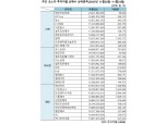 기관 '에코프로비엠'·외인 '포스코DX'·개인 '에코아이' 1위 [주간 코스닥 순매수- 11월20일~11월24일]