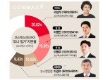 코스맥스 이경수 회장 ‘절대반지’ 주인 장남·차남 누구?