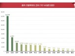 12월 전국 6가구 분양…“총선·연말 밀어내기 영향”