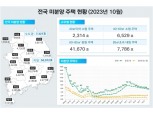 악성 미분양 2년 8개월 만에 1만호 돌파…인허가 약세도 여전