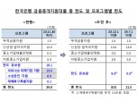 한은, 내년 6월까지 금융중개지원대출 한도 30조 운영…9.8조 감액