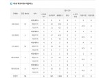 대우건설 ‘마포 푸르지오 어반피스’ 특별공급 종료…58가구에 1316건 접수