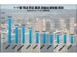 동부건설, 1~11월 중견 건설사 관심도 TOP1…호감도 1위 건설사는?
