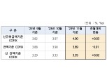 주담대 변동금리 3개월 연속 상승…11월 코픽스 4%·전월比 0.03%p ↑