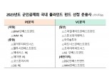 군인공제회, 국내 블라인드 펀드 운용사 16곳 선정…총 3000억원 출자