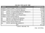 월배당 바람 타고 '커버드콜 ETF' 밀물…미래·삼성·KB 각축