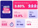 뱅크몰 이용자, 작년 대환대출로 금리 15.8%p 낮췄다