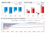 서울 아파트값 8주 연속 하락세, 과천마저 하락 전환…수도권 전체 하락