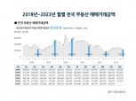 전국 부동산 거래량 일제히 내리막길, 아파트마저 하락세로