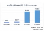 KB금융, 순이익 5조 육박…균형 성장 속 비용 부담 [금융사 2023 실적 미리보기]