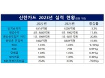 문동권 신한카드 대표, 조달 비용 증가에도 충전이익 20.8% 성장 [금융사 2023 실적]