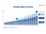 한국투자신탁운용 “퇴직연금 시장, 10년 뒤 약 2.5배 성장할 것”