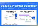 신한금융 통합앱 ‘신한 슈퍼쏠’ MAU 200만 돌파…‘신한 쏠뱅크’서 유입 늘어