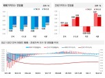 신생아특례대출 효과? 수도권 아파트 매매가격 하락폭 일제히 축소