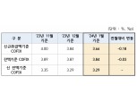 주담대 변동금리 두 달 연속 하락…1월 코픽스 3.66%·전월比 0.18%p ↓